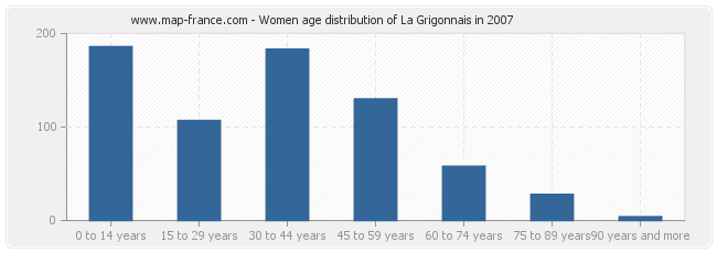 Women age distribution of La Grigonnais in 2007